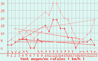 Courbe de la force du vent pour Clermont-Ferrand (63)