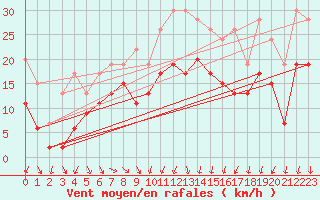 Courbe de la force du vent pour Montpellier (34)
