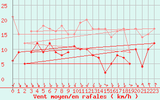 Courbe de la force du vent pour Dijon / Longvic (21)