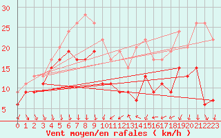 Courbe de la force du vent pour Alistro (2B)