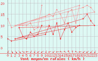 Courbe de la force du vent pour Montpellier (34)
