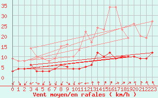 Courbe de la force du vent pour Villevieille (30)