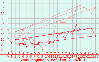 Courbe de la force du vent pour Cazaux (33)