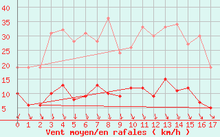 Courbe de la force du vent pour Visan (84)