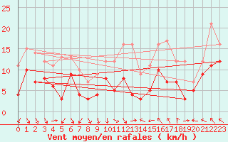 Courbe de la force du vent pour Nmes - Garons (30)