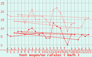 Courbe de la force du vent pour Cannes (06)