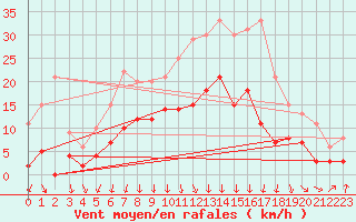Courbe de la force du vent pour Saint-Etienne (42)