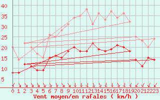 Courbe de la force du vent pour Wiesenburg