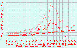 Courbe de la force du vent pour Warburg