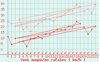 Courbe de la force du vent pour Le Touquet (62)