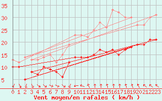 Courbe de la force du vent pour Montpellier (34)