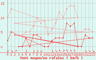 Courbe de la force du vent pour Belley (01)