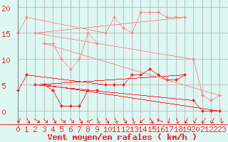 Courbe de la force du vent pour Tour-en-Sologne (41)