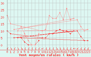 Courbe de la force du vent pour Tour-en-Sologne (41)