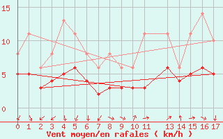 Courbe de la force du vent pour Izegem (Be)