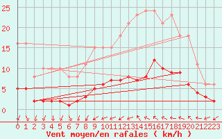 Courbe de la force du vent pour Sallles d
