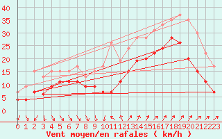 Courbe de la force du vent pour Hyres (83)