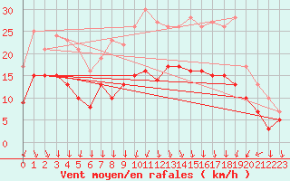 Courbe de la force du vent pour Chteaudun (28)