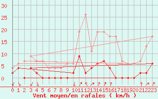 Courbe de la force du vent pour Besanon (25)