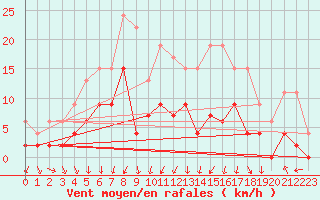 Courbe de la force du vent pour Clermont-Ferrand (63)