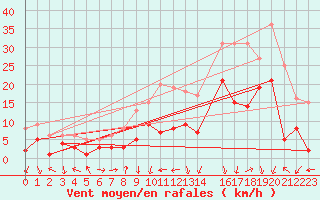 Courbe de la force du vent pour Belm