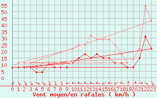 Courbe de la force du vent pour Perpignan (66)