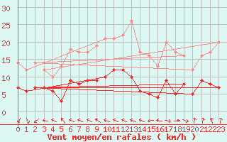 Courbe de la force du vent pour Mont du Chat (73)