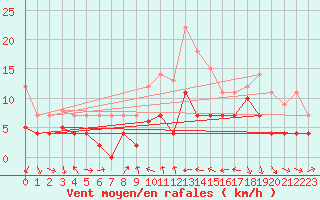 Courbe de la force du vent pour Geisenheim