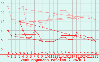 Courbe de la force du vent pour Le Dramont (83)