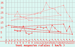 Courbe de la force du vent pour Le Mas (06)