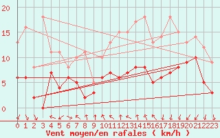 Courbe de la force du vent pour Valence (26)