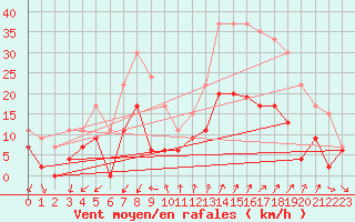 Courbe de la force du vent pour Embrun (05)