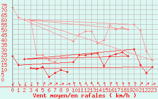 Courbe de la force du vent pour Formigures (66)