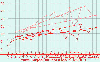 Courbe de la force du vent pour Rochefort Saint-Agnant (17)