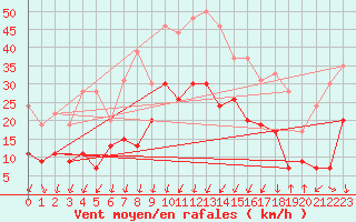 Courbe de la force du vent pour Calvi (2B)