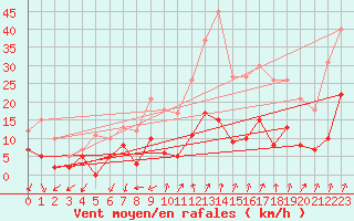 Courbe de la force du vent pour Embrun (05)