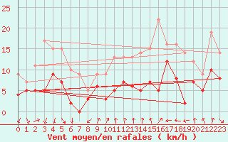 Courbe de la force du vent pour Valence (26)