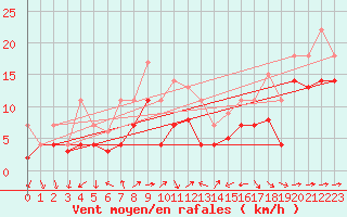 Courbe de la force du vent pour Weihenstephan