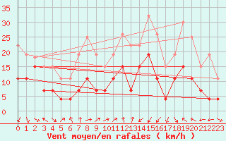 Courbe de la force du vent pour Grenoble/agglo Le Versoud (38)