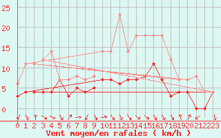 Courbe de la force du vent pour Fribourg (All)
