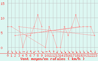 Courbe de la force du vent pour Parpaillon - Nivose (05)