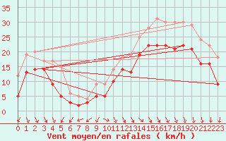 Courbe de la force du vent pour Biscarrosse (40)