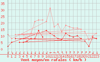 Courbe de la force du vent pour Montpellier (34)