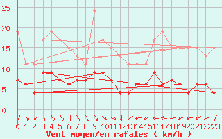 Courbe de la force du vent pour Ble / Mulhouse (68)