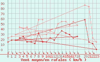 Courbe de la force du vent pour Envalira (And)