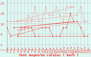 Courbe de la force du vent pour Toussus-le-Noble (78)