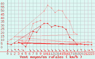 Courbe de la force du vent pour Avignon (84)