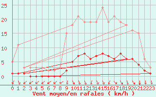 Courbe de la force du vent pour Luzinay (38)