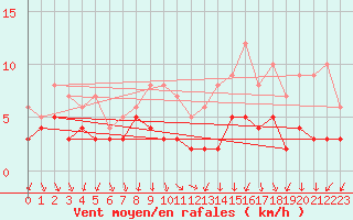 Courbe de la force du vent pour Weingarten, Kr. Rave