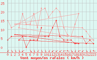 Courbe de la force du vent pour Nmes - Courbessac (30)